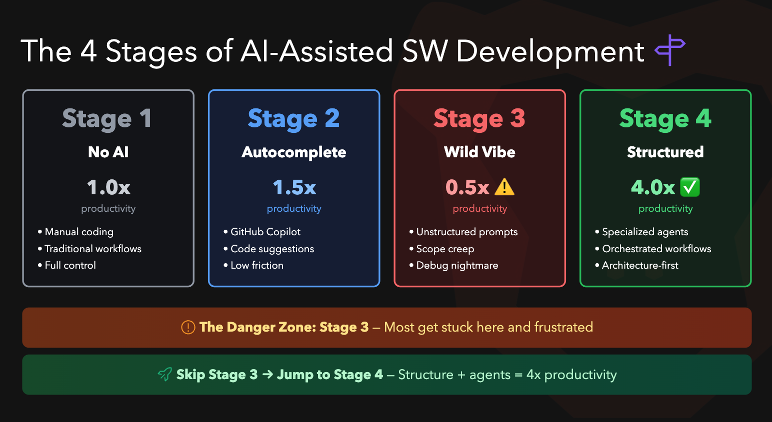 The 4 Stages of AI-Assisted SW Development